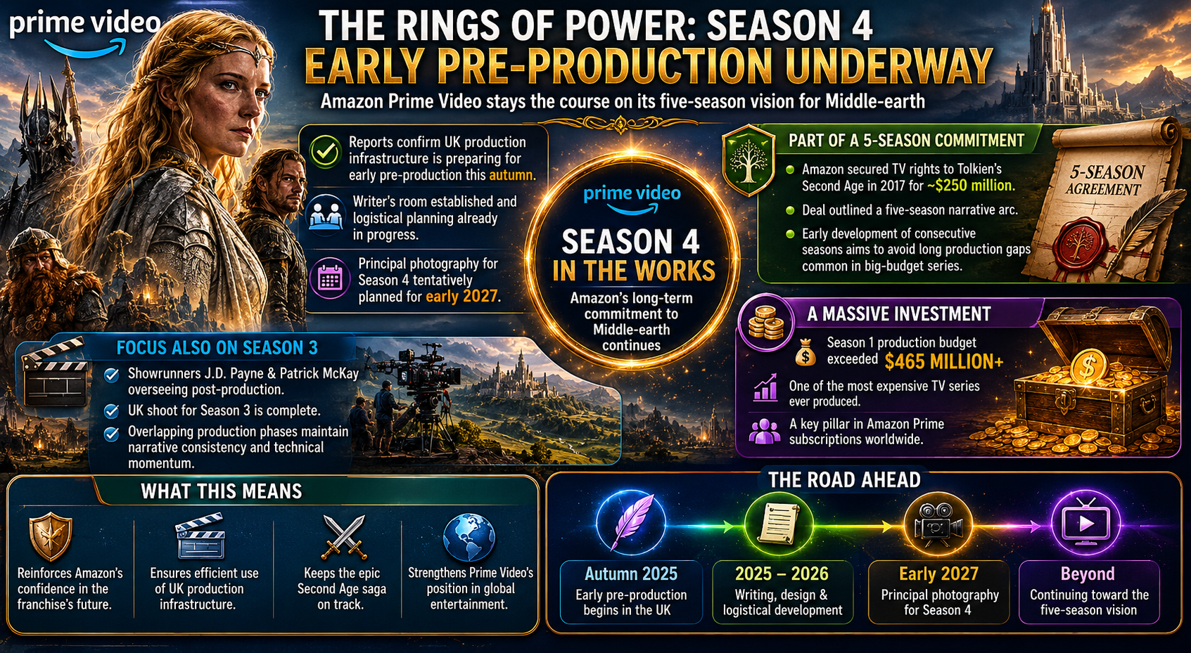 The Rings of Power Season 4, Prime Video, Amazon MGM Studios, J.R.R. Tolkien, The Rings of Power production, Middle-earth series, fantasy television news